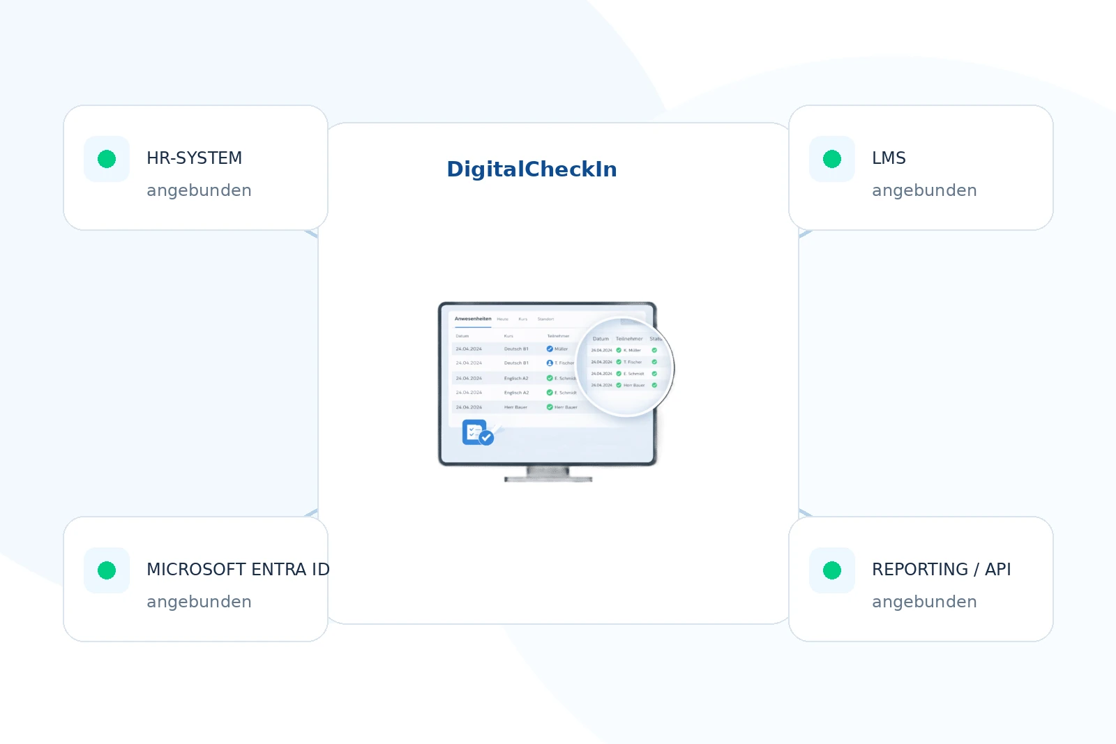 DigitalCheckIn auf Web, App, Wearable, CheckPoint und Display